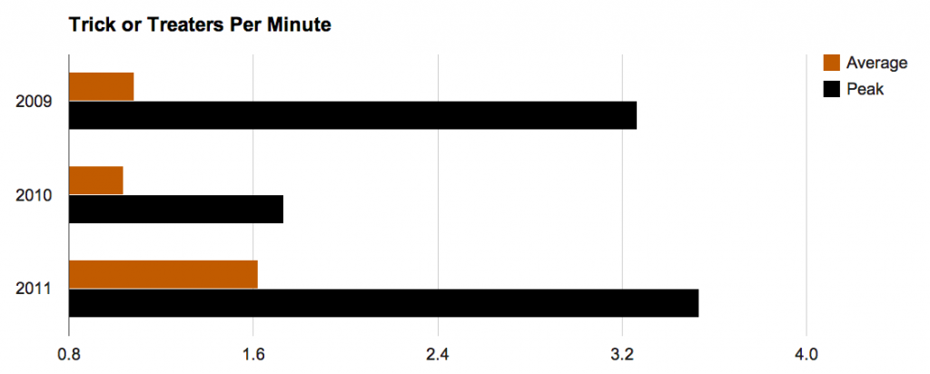 Average and Max Trick or Treaters per Minute