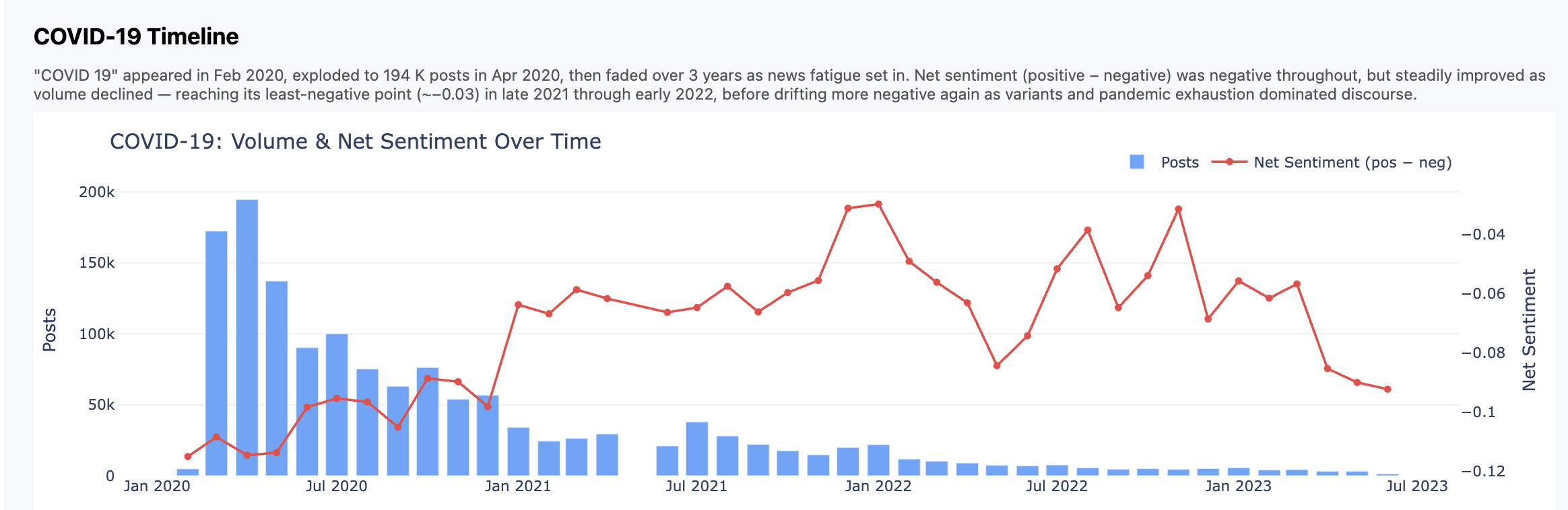Chart of COVID posts and sentiment