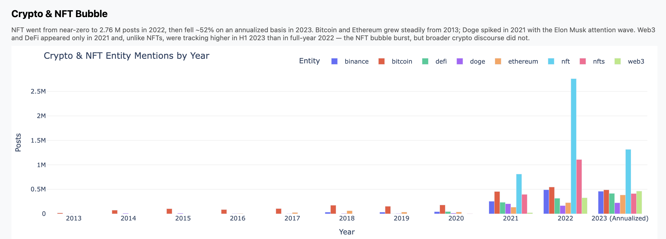 Chart showing the Crypto bubble