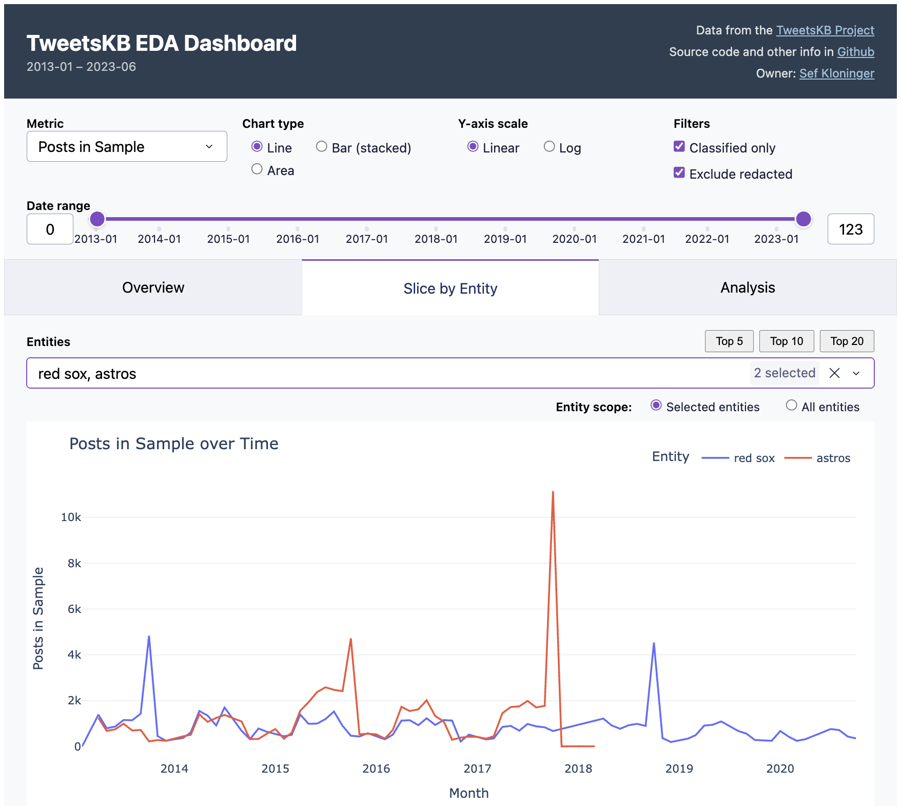 TweetsKB EDA Dashboard