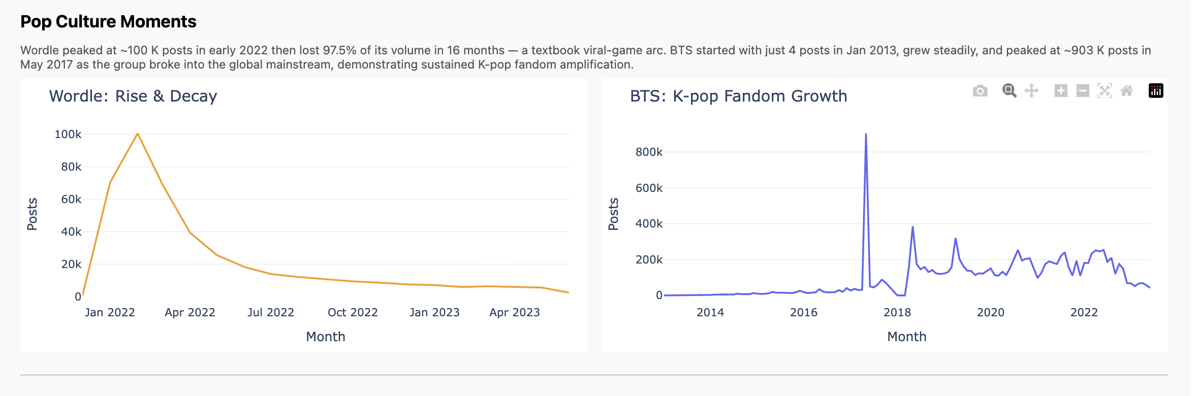 Two charts showing pop culture moments